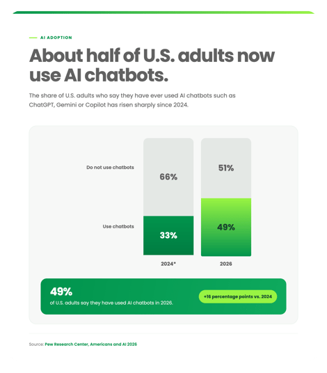 klearcom-ai-adoption-chart