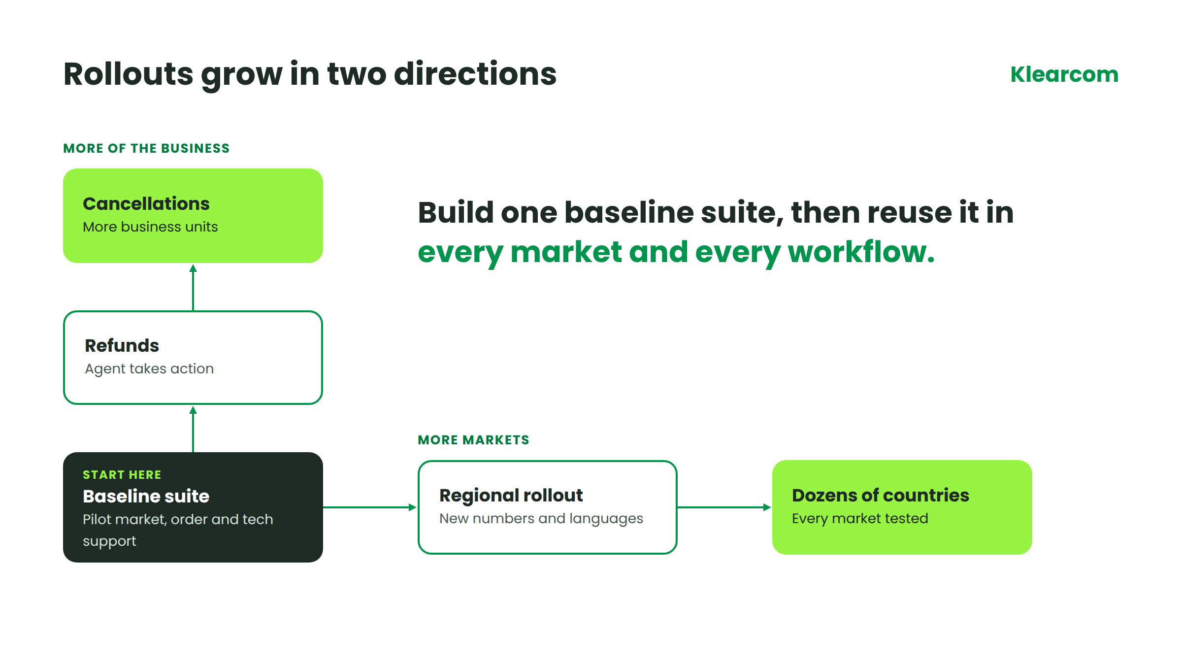 klearcom-rollout-two-directions-1